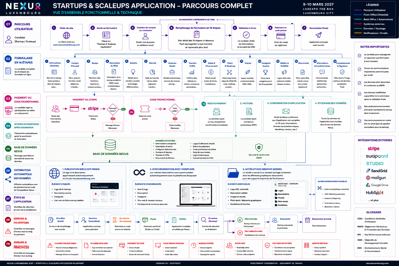 Blueprint complet du parcours Startups & Scaleups Application de Nexus Luxembourg 2027